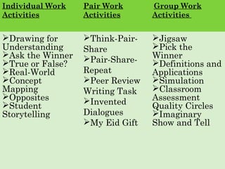 Individual Work
Activities
Pair Work
Activities
Group Work
Activities
Drawing for
Understanding
Ask the Winner
True or False?
Real-World
Concept
Mapping
Opposites
Student
Storytelling
Think-Pair-
Share
Pair-Share-
Repeat
Peer Review
Writing Task
Invented
Dialogues
My Eid Gift
Jigsaw
Pick the
Winner
Definitions and
Applications
Simulation
Classroom
Assessment
Quality Circles
Imaginary
Show and Tell
 