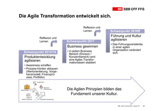 Die Agile Transformation entwickelt sich.
Produktentwicklung
agilisieren
• Awareness schaffen
• Prozess-Hürden abbauen
(Wertorientierung, Vorge-
hensmodell, Finanzpro-
zess, Portfolio)
Business gewinnen
• In jedem Business
Bereich (Division /
Konzernbereich) wird
eine Agiles Transfor-
mationsteam etabliert
Führung und Kultur
agilisieren
• Das Führungsverständis
in einer agilen
Organisation verändert
sich.
Reflexion und
Lernen
Reflexion und
Lernen
Übernimm
Verantwortung
Schaffe Wert
Machts zusammen
Machs einfach
Unterstütze Veränderung
Die Agilen Prinzpien bilden das
Fundament unserer Kultur.
SBB • Agile Transformation • August 2017 20
Schwerpunkt 2015/16
Schwerpunkt 2017
Schwerpunkt 2018ff
