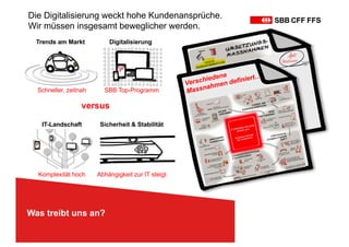 Was treibt uns an?
versus
Trends am Markt
Schneller, zeitnah
Digitalisierung
SBB Top-Programm
Sicherheit & Stabilität
Abhängigkeit zur IT steigt
IT-Landschaft
Komplexität hoch
Die Digitalisierung weckt hohe Kundenansprüche.
Wir müssen insgesamt beweglicher werden.