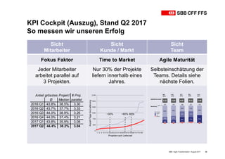 KPI Cockpit (Auszug), Stand Q2 2017
So messen wir unseren Erfolg
SBB • Agile Transformation • August 2017 32
Sicht
Mitarbeiter
Sicht
Kunde / Markt
Sicht
Team
Fokus Faktor Time to Market Agile Maturität
Jeder Mitarbeiter
arbeitet parallel auf
3 Projekten.
Nur 30% der Projekte
liefern innerhalb eines
Jahres.
Selbsteinschätzung der
Teams. Details siehe
nächste Folien.
Anteil grösstes Projekt
Ø Median
2016 Q1 43.8% 38.5% 3.30
2016 Q2 43.7% 37.7% 3.33
2016 Q3 44.0% 38.9% 3.26
2016 Q4 44.0% 37.4% 3.21
2017 Q1 43.8% 35.9% 3.08
2017 Q2 44.4% 38.2% 3.04
# Proj.
parallel
0
365
730
1095
1460
1825
2190
1 5 9 13 17 21 25 29 33 37 41 45 49 53 57 61 65 69 73 77 81 85
AnzahlTagebisLieferung
Projekte nach Lieferzeit
~30% ~60% 66%
2.52 2.85
Agilitätskennzahl
Mai
2015
Feb
2016
Verteilung
Juli
2016
5.03
Dez
2016
3.49
Juni
2017
4.91
16% 16%
29% 27% 45%19% 25%
33% 33%
65% 59%
34% 33%
55%
286
5%
296
0%
309
0%
100%
139*
0%
327
7%
modus2
Agil
Teilagil
Klassisch