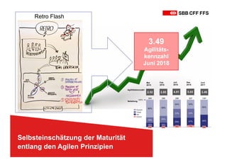Selbsteinschätzung der Maturität
entlang den Agilen Prinzipien
Retro Flash
3.49
Agilitäts-
kennzahl
Juni 2018
2.52 2.85
Agilitätskennzahl
Mai
2015
Feb
2016
Verteilung
Juli
2016
5.03
Dez
2016
3.49
Juni
2017
4.91
16% 16%
29% 27% 45%19% 25%
33% 33%
65% 59%
34% 33%
55%
286
5%
296
0%
309
0%
100%
139*
0%
327
7%
modus2
Agil
Teilagil
Klassisch