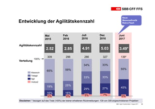 Entwicklung der Agilitätskennzahl
SBB • Agile Transformation • August 2017 35
2.52 2.85
Agilitätskennzahl
Mai
2015
Feb
2016
Verteilung
Juli
2016
5.03
Dez
2016
3.49*
Juni
2017
4.91
Nach alte Methodik
16% 16%
29% 27% 45%19% 25%
33% 33%
65% 59%
34% 33%
55%
286
5%
296
0%
309
0%
100%
139*
0%
327
7%
modus2
Agil
Teilagil
Klassisch
Disclaimer: * bezogen auf das Total (100%) der bisher erhaltenen Rückmeldungen: 139 von 309 angeschriebenen Projekten
Neue
Messmethodik
Retro-Flash
