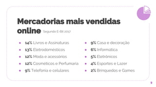 Mercadorias mais vendidas
online Segundo E-Bit 2017
9
● 14% Livros e Assinaturas
● 13% Eletrodomésticos
● 12% Moda e acessórios
● 12% Cosméticos e Perfumaria
● 9% Telefonia e celulares
● 9% Casa e decoração
● 6% Informática
● 5% Eletrônicos
● 4% Esportes e Lazer
● 2% Brinquedos e Games
 