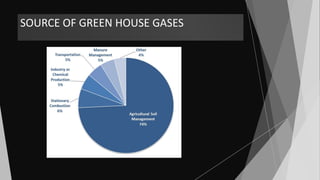 SOURCE OF GREEN HOUSE GASES
 