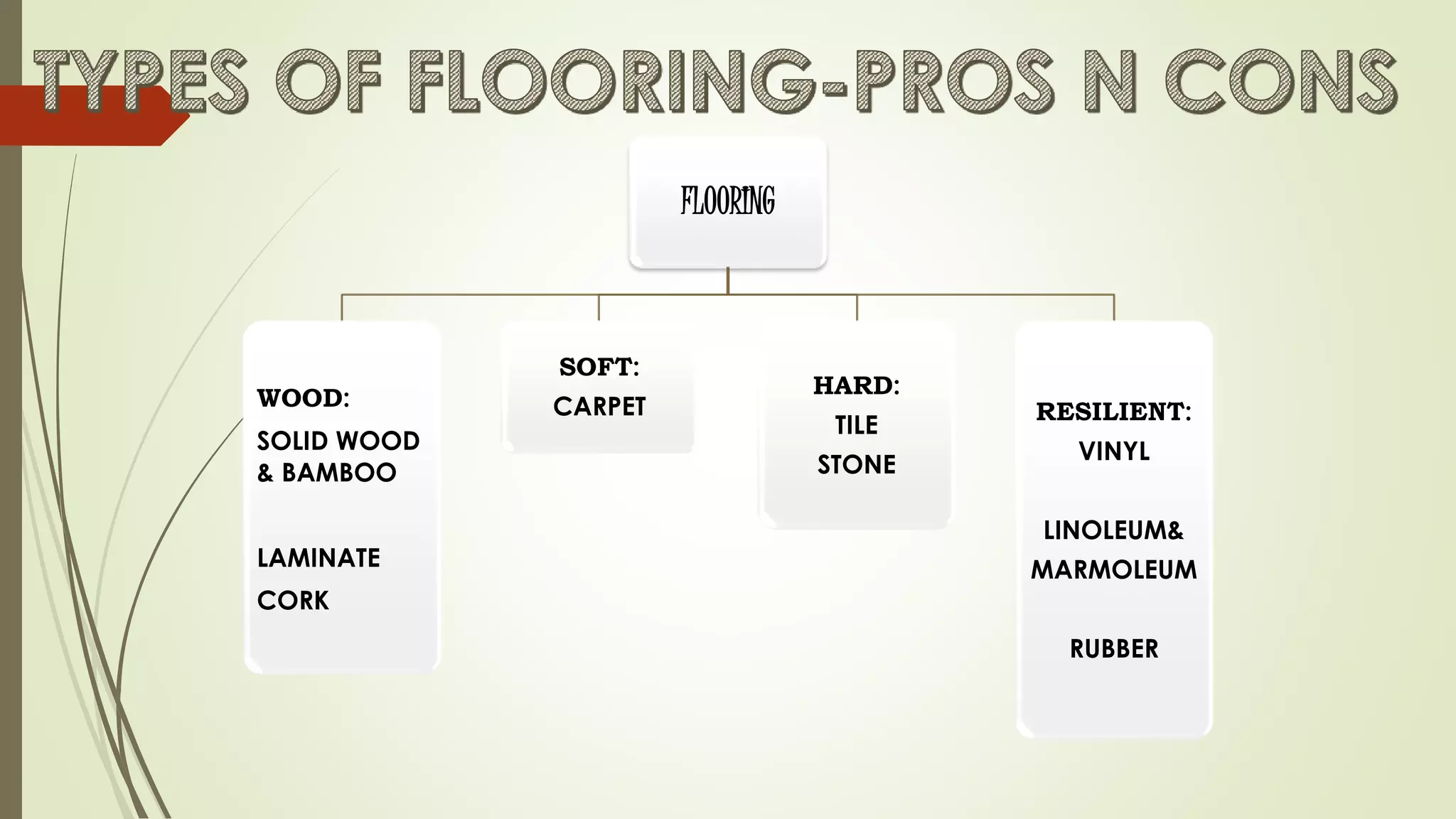 FLOORING
WOOD:
SOLID WOOD
& BAMBOO
LAMINATE
CORK
SOFT:
CARPET
HARD:
TILE
STONE
RESILIENT:
VINYL
LINOLEUM&
MARMOLEUM
RUBBER
 