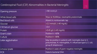 Cerebrospinal Fluid (CSF) Abnormalities in Bacterial Meningitis
Opening pressure >180 mmH2O
White blood cells 10/µL to 10,000/µL; neutrophils predominate
Red blood cells Absent in nontraumatic tap
Glucose <2.2 mmol/L (<40 mg/dL)
CSF/serum glucose <0.4
Protein >0.45 g/L (>45 mg/dL)
Gram's stain Positive in >60%
Culture Positive in >80%
Latex agglutination May be positive in patients with meningitis due to S.
pneumoniae, N. meningitidis, H. influenzae type b, E. coli,
group B streptococci
Limulus lysate Positive in cases of gram-negative meningitis
PCR Detects bacterial DNA
28
 