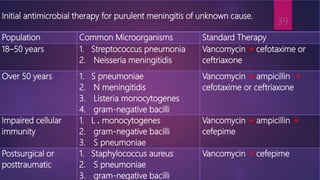 Initial antimicrobial therapy for purulent meningitis of unknown cause.
Population Common Microorganisms Standard Therapy
18–50 years 1. Streptococcus pneumonia
2. Neisseria meningitidis
Vancomycin + cefotaxime or
ceftriaxone
Over 50 years 1. S pneumoniae
2. N meningitidis
3. Listeria monocytogenes
4. gram-negative bacilli
Vancomycin + ampicillin +
cefotaxime or ceftriaxone
Impaired cellular
immunity
1. L . monocytogenes
2. gram-negative bacilli
3. S pneumoniae
Vancomycin + ampicillin +
cefepime
Postsurgical or
posttraumatic
1. Staphylococcus aureus
2. S pneumoniae
3. gram-negative bacilli
Vancomycin + cefepime
39
 
