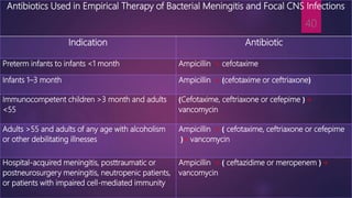 Antibiotics Used in Empirical Therapy of Bacterial Meningitis and Focal CNS Infections
Indication Antibiotic
Preterm infants to infants <1 month Ampicillin + cefotaxime
Infants 1–3 month Ampicillin + )cefotaxime or ceftriaxone(
Immunocompetent children >3 month and adults
<55
)Cefotaxime, ceftriaxone or cefepime ( +
vancomycin
Adults >55 and adults of any age with alcoholism
or other debilitating illnesses
Ampicillin + ) cefotaxime, ceftriaxone or cefepime
(+ vancomycin
Hospital-acquired meningitis, posttraumatic or
postneurosurgery meningitis, neutropenic patients,
or patients with impaired cell-mediated immunity
Ampicillin + ) ceftazidime or meropenem ( +
vancomycin
40
 