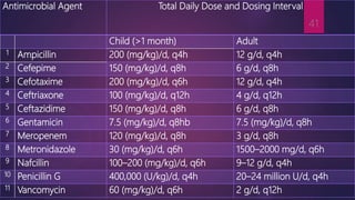 Antimicrobial Agent Total Daily Dose and Dosing Interval
Child (>1 month) Adult
1 Ampicillin 200 (mg/kg)/d, q4h 12 g/d, q4h
2 Cefepime 150 (mg/kg)/d, q8h 6 g/d, q8h
3 Cefotaxime 200 (mg/kg)/d, q6h 12 g/d, q4h
4 Ceftriaxone 100 (mg/kg)/d, q12h 4 g/d, q12h
5 Ceftazidime 150 (mg/kg)/d, q8h 6 g/d, q8h
6 Gentamicin 7.5 (mg/kg)/d, q8hb 7.5 (mg/kg)/d, q8h
7 Meropenem 120 (mg/kg)/d, q8h 3 g/d, q8h
8 Metronidazole 30 (mg/kg)/d, q6h 1500–2000 mg/d, q6h
9 Nafcillin 100–200 (mg/kg)/d, q6h 9–12 g/d, q4h
10 Penicillin G 400,000 (U/kg)/d, q4h 20–24 million U/d, q4h
11 Vancomycin 60 (mg/kg)/d, q6h 2 g/d, q12h
41
 