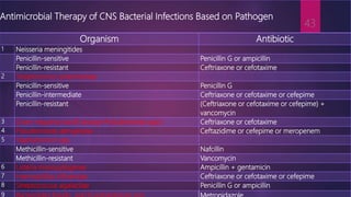 Antimicrobial Therapy of CNS Bacterial Infections Based on Pathogen
Organism Antibiotic
1 Neisseria meningitides
Penicillin-sensitive Penicillin G or ampicillin
Penicillin-resistant Ceftriaxone or cefotaxime
2 Streptococcus pneumoniae
Penicillin-sensitive Penicillin G
Penicillin-intermediate Ceftriaxone or cefotaxime or cefepime
Penicillin-resistant (Ceftriaxone or cefotaxime or cefepime) +
vancomycin
3 Gram-negative bacilli (except Pseudomonas spp.) Ceftriaxone or cefotaxime
4 Pseudomonas aeruginosa Ceftazidime or cefepime or meropenem
5 Staphylococci spp.
Methicillin-sensitive Nafcillin
Methicillin-resistant Vancomycin
6 Listeria monocytogenes Ampicillin + gentamicin
7 Haemophilus influenzae Ceftriaxone or cefotaxime or cefepime
8 Streptococcus agalactiae Penicillin G or ampicillin
9
43
 