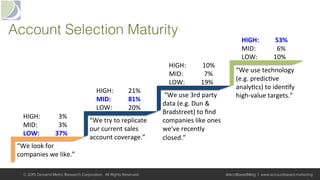 Account Selection Maturity!
“We	look	for	
companies	we	like.”		
HIGH: 			3%	
MID:	 			3%	
LOW: 	37%	
“We	try	to	replicate	
our	current	sales	
account	coverage.”		
	“We	use	3rd	party	
data	(e.g.	Dun	&	
Bradstreet)	to	ﬁnd	
companies	like	ones	
we've	recently	
closed.”		
“We	use	technology	
(e.g.	predic+ve	
analy+cs)	to	iden+fy	
high-value	targets.”		
HIGH: 	21%	
MID:	 	81%	
LOW:	 	20%	
HIGH: 		10%	
MID:	 			7%	
LOW:	 	19%	
HIGH: 		53%	
MID:	 			6%	
LOW:	 	10%	
© 2015 Demand Metric Research Corporation. All Rights Reserved. @AcctBasedMktg | www.accountbased.marketing
 