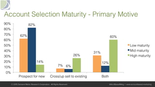 Account Selection Maturity - Primary Motive!
62%!
7%!
31%!
82%!
6%!
12%!14%!
26%!
60%!
0%!
10%!
20%!
30%!
40%!
50%!
60%!
70%!
80%!
90%!
Prospect for new! Cross/up sell to existing! Both!
Low maturity!
Mid maturity!
High maturity!
© 2015 Demand Metric Research Corporation. All Rights Reserved. @AcctBasedMktg | www.accountbased.marketing
 