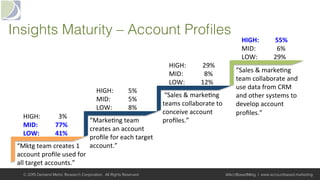 Insights Maturity – Account Proﬁles!
“Mktg	team	creates	1	
account	proﬁle	used	for	
all	target	accounts.”		
HIGH: 			3%	
MID:	 	77%	
LOW: 	41%	
“Marke+ng	team	
creates	an	account	
proﬁle	for	each	target	
account.”		
	“Sales	&	marke+ng	
teams	collaborate	to	
conceive	account	
proﬁles.”		
“Sales	&	marke+ng	
team	collaborate	and	
use	data	from	CRM	
and	other	systems	to	
develop	account	
proﬁles.”		
HIGH: 	5%	
MID:	 	5%	
LOW:	 	8%	
HIGH: 		29%	
MID:	 			8%	
LOW:	 	12%	
HIGH: 		55%	
MID:	 			6%	
LOW:	 	29%	
© 2015 Demand Metric Research Corporation. All Rights Reserved. @AcctBasedMktg | www.accountbased.marketing
 