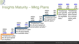 Insights Maturity – Mktg Plans!
HIGH: 			0%	
MID:	 			4%	
LOW: 	38%	
HIGH: 			6%	
MID:	 	77%	
LOW:	 	12%	
HIGH: 		11%	
MID:	 			3%	
LOW:	 	10%	
HIGH: 			6%	
MID:	 			4%	
LOW:	 			0%	
HIGH: 	36% 	 	42%	
MID:	 			6% 	 			6%	
LOW:	 	23% 	 	17%	
“Create/use	1	plan		
for	all	accts	based		
on	intui+on.”		
“Create/use	a	1	plan		
for	all	accts	based		
on	available	data.”		
	“Create/use	1	plan		
for	all	accts	based	on	
conversa+on	w/sales.”		
“Create/use	
acct-speciﬁc	
plans	based	
on	available	
data.”		
“Create/use	intui-	
+on-based	acct-
speciﬁc	plans.”		
“Create/use	
acct-speciﬁc	
plans	based	
on	a	conver-
sa+on	with	
sales.”		
© 2015 Demand Metric Research Corporation. All Rights Reserved. @AcctBasedMktg | www.accountbased.marketing
 