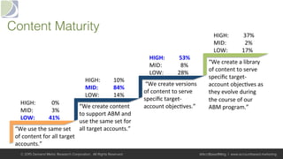 Content Maturity!
“We	use	the	same	set		
of	content	for	all	target	
accounts.”		
HIGH: 			0%	
MID:	 			3%	
LOW: 	41%	
“We	create	content	
to	support	ABM	and	
use	the	same	set	for	
all	target	accounts.”		
	“We	create	versions	
of	content	to	serve	
speciﬁc	target-
account	objec+ves.”		
“We	create	a	library	
of	content	to	serve	
speciﬁc	target-
account	objec+ves	as	
they	evolve	during	
the	course	of	our	
ABM	program.”		
HIGH: 	10%	
MID:	 	84%	
LOW:	 	14%	
HIGH: 		53%	
MID:	 			8%	
LOW:	 	28%	
HIGH: 		37%	
MID:	 			2%	
LOW:	 	17%	
© 2015 Demand Metric Research Corporation. All Rights Reserved. @AcctBasedMktg | www.accountbased.marketing
 