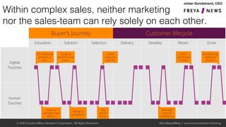 © 2015 Demand Metric Research Corporation. All Rights Reserved. @AcctBasedMktg | www.accountbased.marketing
Buyer’s Journey
Education
Digital
Touches
Human
Touches
Solution Selection Delivery Develop Retain Grow
Customer lifecycle
Ad displaying
problem or
pain
Asked a
colleague their
opinion
Talking to
salesperson
Attended
customer
conference
Had
onsite
demo
Googling
problems and
pains
Visited
company
web site
Read
syndicated
content
Ad displaying
additional
product
Within complex sales, neither marketing !
nor the sales-team can rely solely on each other. !
 