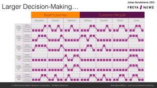 Buyer’s Journey Customer lifecycle
Education Solution Selection Delivery Develop Retain Grow
Stake-
holder
#3
Digital
Touches
Human
Touches
Stake-
holder
#4
Digital
Touches
Human
Touches
Stake-
holder
#...
Digital
Touches
Human
Touches
Stake-
holder
#1
Digital
Touches
Human
Touches
Stake-
holder
#2
Digital
Touches
Human
Touches
Stake-
holder
#50
Digital
Touches
Human
Touches
© 2015 Demand Metric Research Corporation. All Rights Reserved. @AcctBasedMktg | www.accountbased.marketing
Larger Decision-Making…!
 