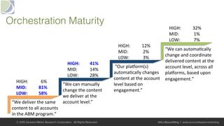 Orchestration Maturity!
“We	deliver	the	same	
content	to	all	accounts		
in	the	ABM	program.”		
HIGH: 			6%	
MID:	 	81%	
LOW: 	58%	
“We	can	manually	
change	the	content	
we	deliver	at	the	
account	level.”		
	“Our	plaborm(s)	
automa+cally	changes	
content	at	the	account	
level	based	on	
engagement.”		
“We	can	automa+cally	
change	and	coordinate	
delivered	content	at	the	
account	level,	across	all	
plaborms,	based	upon	
engagement.”		
HIGH: 	41%	
MID:	 	14%	
LOW:	 	28%	
HIGH: 		12%	
MID:	 			2%	
LOW:	 			3%	
HIGH: 		32%	
MID:	 			1%	
LOW:	 			7%	
© 2015 Demand Metric Research Corporation. All Rights Reserved. @AcctBasedMktg | www.accountbased.marketing
 