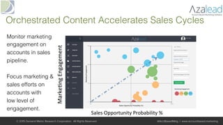 Orchestrated Content Accelerates Sales Cycles!
© 2015 Demand Metric Research Corporation. All Rights Reserved. @AcctBasedMktg | www.accountbased.marketing
Sales	Opportunity	Probability	%	
Marke+ng	Engagement	
Monitor marketing
engagement on
accounts in sales
pipeline. !
!
Focus marketing &
sales efforts on
accounts with !
low level of
engagement.!
 