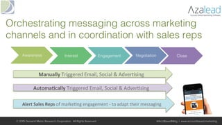 Awareness! Interest! Engagement! Negotiation! Close!
© 2015 Demand Metric Research Corporation. All Rights Reserved. @AcctBasedMktg | www.accountbased.marketing
Orchestrating messaging across marketing
channels and in coordination with sales reps!
Manually	Triggered	Email,	Social	&	Adver+sing		
Alert	Sales	Reps	of	marke+ng	engagement	-	to	adapt	their	messaging	
Automa+cally	Triggered	Email,	Social	&	Adver+sing		
 