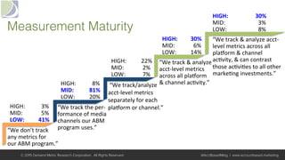 Measurement Maturity!
HIGH: 			3%	
MID:	 			5%	
LOW: 	41%	
HIGH: 			8%	
MID:	 	81%	
LOW:	 	20%	
HIGH: 		22%	
MID:	 			2%	
LOW:	 			7%	
HIGH: 	30%	
MID:	 			6%	
LOW:	 	14%	
HIGH: 	 	30%	
MID:	 	 			3%	
LOW:	 	 			8%	
“We	don’t	track		
any	metrics	for		
our	ABM	program.”		
“We	track	the	per-
formance	of	media	
channels	our	ABM	
program	uses.”		
	“We	track/analyze		
acct-level	metrics	
separately	for	each	
plaborm	or	channel.”		
“We	track	&	analyze	acct-
level	metrics	across	all	
plaborm	&	channel	
ac+vity,	&	can	contrast	
those	ac+vi+es	to	all	other	
marke+ng	investments.”		
“We	track	&	analyze	
acct-level	metrics	
across	all	plaborm		
&	channel	ac+vity.”		
© 2015 Demand Metric Research Corporation. All Rights Reserved. @AcctBasedMktg | www.accountbased.marketing
 