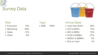 Survey Data!
Type!
§  B2B: 100%!
Role!
§  Executive: 13%!
§  Marketing: 69%!
§  Sales: 12%!
§  Other 6%!
Annual Sales!
§  Less than $10m: 32%!
§  $10 to $24m: 12%!
§  $25 to $99m: 18%!
§  $100 to $499m: 27%!
§  $500m to $999m: 3%!
§  $1b or more: 7%!
© 2015 Demand Metric Research Corporation. All Rights Reserved. @AcctBasedMktg | www.accountbased.marketing
 