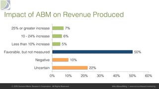 Impact of ABM on Revenue Produced!
22%!
10%!
50%!
5%!
6%!
7%!
0%! 10%! 20%! 30%! 40%! 50%! 60%!
Uncertain!
Negative!
Favorable, but not measured!
Less than 10% increase!
10 - 24% increase!
25% or greater increase!
© 2015 Demand Metric Research Corporation. All Rights Reserved. @AcctBasedMktg | www.accountbased.marketing
 