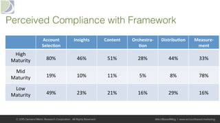 Perceived Compliance with Framework!
Account	
Selec+on	
Insights	 Content	 Orchestra-
+on	
Distribu+on	 Measure-
ment	
High	
Maturity	 80%	 46%	 51%	 28%	 44%	 33%	
Mid	
Maturity	 19%	 10%	 11%	 5%	 8%	 78%	
Low	
Maturity	 49%	 23%	 21%	 16%	 29%	 16%	
© 2015 Demand Metric Research Corporation. All Rights Reserved. @AcctBasedMktg | www.accountbased.marketing
 