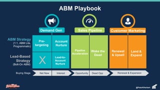 ABM Playbook
Net New Interest Dead Opp Renewal & ExpansionOpportunityBuying Stage
ABM Strategy
(1:1, ABM Lite,
Programmatic)
Lead-Based
Strategy
(Bolt-On ABM)
Demand Gen Sales Pipeline Customer Marketing
Pre-
targeting
Renewal
& Upsell
Pipeline
Acceleration
Wake the
Dead
Account
Nurture
Lead-to-
Account
Nurture
Land &
Expand
X
@PeterKHerbert
 