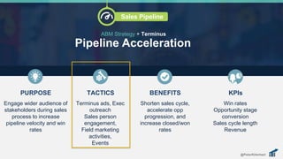 PURPOSE
Engage wider audience of
stakeholders during sales
process to increase
pipeline velocity and win
rates
Terminus ads, Exec
outreach
Sales person
engagement,
Field marketing
activities,
Events
Shorten sales cycle,
accelerate opp
progression, and
increase closed/won
rates
KPIs
Win rates
Opportunity stage
conversion
Sales cycle length
Revenue
Pipeline Acceleration
ABM Strategy + Terminus
Sales Pipeline
BENEFITSTACTICS
@PeterKHerbert
 