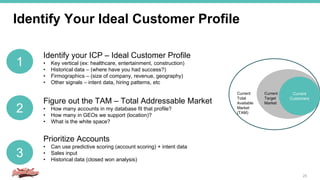 Identify Your Ideal Customer Profile
25
Current
Customers
1
Identify your ICP – Ideal Customer Profile
• Key vertical (ex: healthcare, entertainment, construction)
• Historical data – (where have you had success?)
• Firmographics – (size of company, revenue, geography)
• Other signals – intent data, hiring patterns, etc
2
3
Figure out the TAM – Total Addressable Market
• How many accounts in my database fit that profile?
• How many in GEOs we support (location)?
• What is the white space?
Prioritize Accounts
• Can use predictive scoring (account scoring) + intent data
• Sales input
• Historical data (closed won analysis)
Current
Total
Available
Market
(TAM)
Current
Target
Market
 