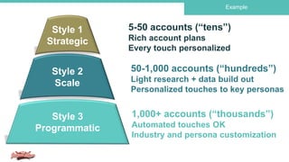 Example
5-50 accounts (“tens”)
Rich account plans
Every touch personalized
50-1,000 accounts (“hundreds”)
Light research + data build out
Personalized touches to key personas
1,000+ accounts (“thousands”)
Automated touches OK
Industry and persona customization
Style 3
Programmatic
Style 2
Scale
Style 1
Strategic
 
