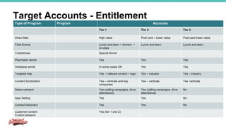 Target Accounts - Entitlement
Type of Program Program Accounts
Tier 1 Tier 2 Tier 3
Direct Mail High value Post card – lower value Post-card lower value
Field Events Lunch and learn + dinners +
on-sites
Lunch and learn Lunch and learn
Tradeshows Special dinner
Playmaker sends Yes Yes Yes
Database sends In some cases OK Yes Yes
Targeted Ads Yes + tailored content + logo Yes + industry Yes – industry
Content Syndication Yes – verticals and key
companies
Yes – verticals Yes -verticals
Sales outreach Yes (calling campaigns, drive
attendance)
Yes (calling campaigns, drive
attendance)
No
Appt Setting Yes Yes No
Contact Discovery Yes Yes No
Customer content
Custom streams
Yes (tier 1 and 2)
 