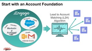 Account
Account
Account
Account
Lead to Account
Matching (L2A)
Algorithm
Calendar Events
Start with an Account Foundation
Marketin
g
Automati
on
 