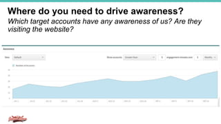 Where do you need to drive awareness?
Which target accounts have any awareness of us? Are they
visiting the website?
 