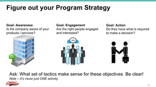 Figure out your Program Strategy
36
Goal: Awareness
Is the company aware of your
products / services?
Goal: Engagement
Are the right people engaged
and interested?
Goal: Action
Do they have what is required
to make a decision?
Ask: What set of tactics make sense for these objectives Be clear!
Note – It’s never just ONE activity.
 