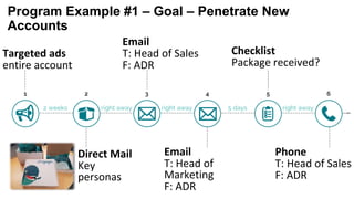 Program Example #1 – Goal – Penetrate New
Accounts
Targeted ads
entire account
Email
T: Head of Sales
F: ADR
Direct Mail
Key
personas
Email
T: Head of
Marketing
F: ADR
Checklist
Package received?
Phone
T: Head of Sales
F: ADR
 