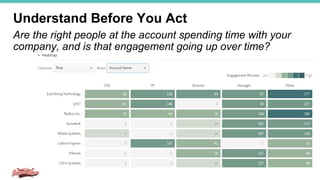 Understand Before You Act
Are the right people at the account spending time with your
company, and is that engagement going up over time?
 