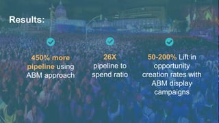 Results:
49
450% more
pipeline using
ABM approach
26X
pipeline to
spend ratio
50-200% Lift in
opportunity
creation rates with
ABM display
campaigns
 