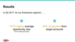 Results
147% higher average
opportunity size
(vs non target accounts)
93% of pipeline from
target accounts
In Q2 2017, for our Enterprise segment…..
 