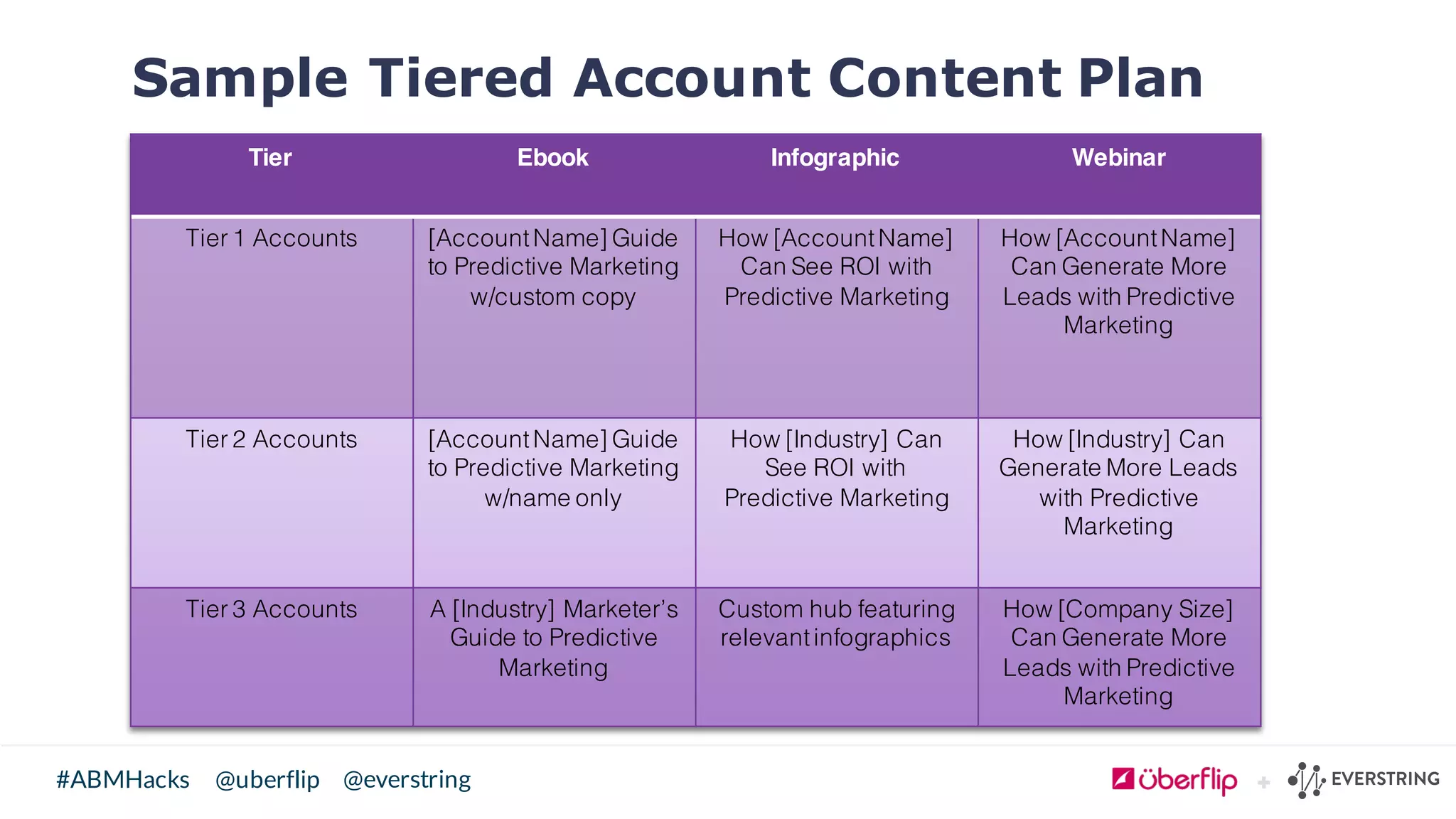 @uberflip#ABMHacks @everstring
Sample Tiered Account Content Plan
Tier Ebook Infographic Webinar
Tier 1 Accounts [AccountName] Guide
to Predictive Marketing
w/custom copy
How [AccountName]
Can See ROI with
Predictive Marketing
How [AccountName]
Can Generate More
Leads with Predictive
Marketing
Tier 2 Accounts [AccountName] Guide
to Predictive Marketing
w/name only
How [Industry] Can
See ROI with
Predictive Marketing
How [Industry] Can
Generate More Leads
with Predictive
Marketing
Tier 3 Accounts A [Industry] Marketer’s
Guide to Predictive
Marketing
Custom hub featuring
relevantinfographics
How [Company Size]
Can Generate More
Leads with Predictive
Marketing
 