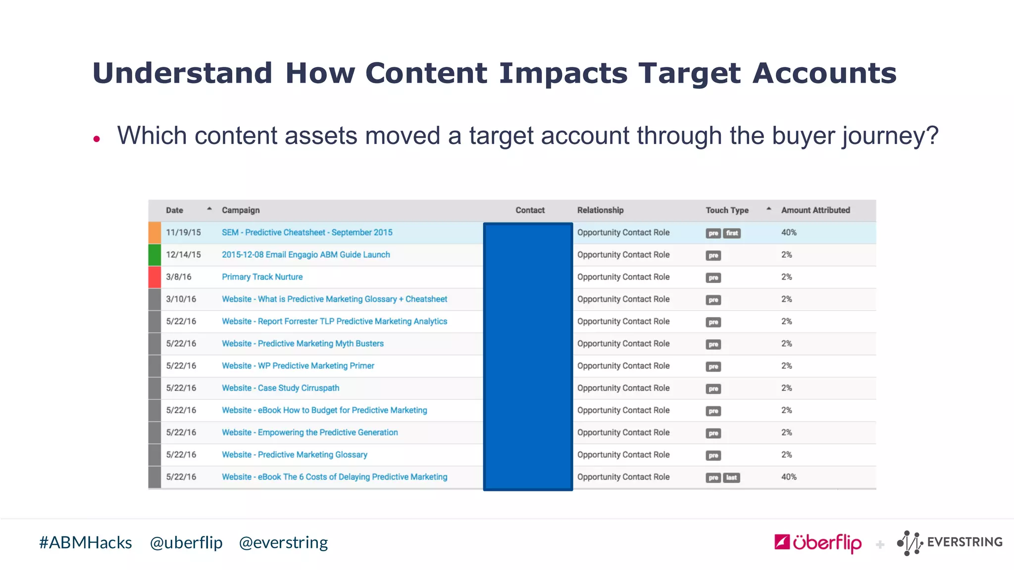 @uberflip#ABMHacks @everstring
Understand How Content Impacts Target Accounts
• Which  content  assets  moved  a  target  account  through  the  buyer  journey?
 