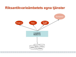 Databas K-SAMSÖK  WebService Kringla.nu Platsr Europeana Riksantikvarieämbetets egna tjänster Kringla Mobil Databas Databas Databas Databas Databas Databas 
