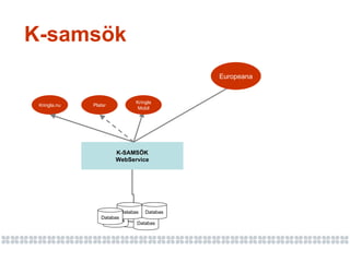 Databas K-SAMSÖK  WebService Kringla.nu Platsr Europeana K-samsök Kringla Mobil Databas Databas Databas Databas Databas Databas 