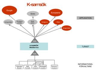 K-SAMSÖK  WebService APPLIKATION INFORMATIONS-FÖRVALTARE XML TJÄNST K-samsök XML Kringla.nu Platsr Länsportalen Kringla Mobil Google Eniro Europeana Runstens- portalen Skatt- jakten Läns- museum Läns- museum Läns- museum Läns- museum Historiska Museet RAÄ Fornsök Kommun- museum Läns- museum Hembygds- museum 