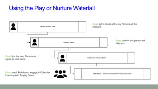 Using the Play or Nurture Waterfall
Goal: get in touch with a key Persona at the
Account
Goal: reach Mobilizers, engage in...