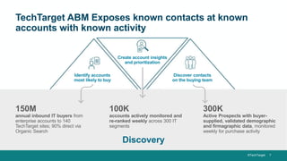 ©TechTarget 7
Identify accounts
most likely to buy
Discover contacts
on the buying team
Create account insights
and prioritization
TechTarget ABM Exposes known contacts at known
accounts with known activity
300K
Active Prospects with buyer-
supplied, validated demographic
and firmagraphic data, monitored
weekly for purchase activity
100K
accounts actively monitored and
re-ranked weekly across 300 IT
segments
150M
annual inbound IT buyers from
enterprise accounts to 140
TechTarget sites; 90% direct via
Organic Search
Discovery
 