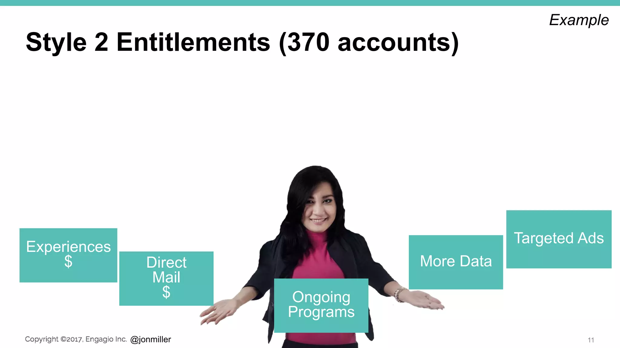 @jonmiller
Style 2 Entitlements (370 accounts)
11
More DataDirect
Mail
$ Ongoing
Programs
Experiences
$
Targeted Ads
Example
 
