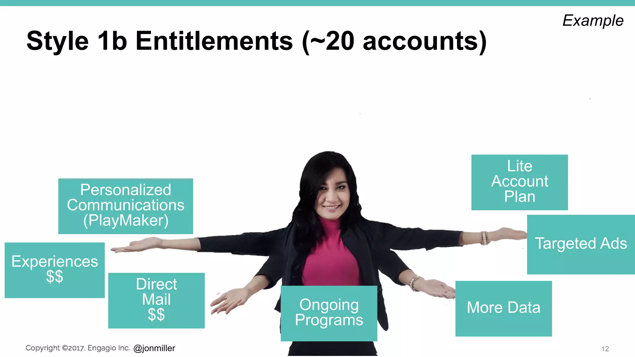 @jonmiller
Style 1b Entitlements (~20 accounts)
12
Lite
Account
Plan
More Data
Direct
Mail
$$
Personalized
Communications
(PlayMaker)
Ongoing
Programs
Targeted Ads
Experiences
$$
Example
 