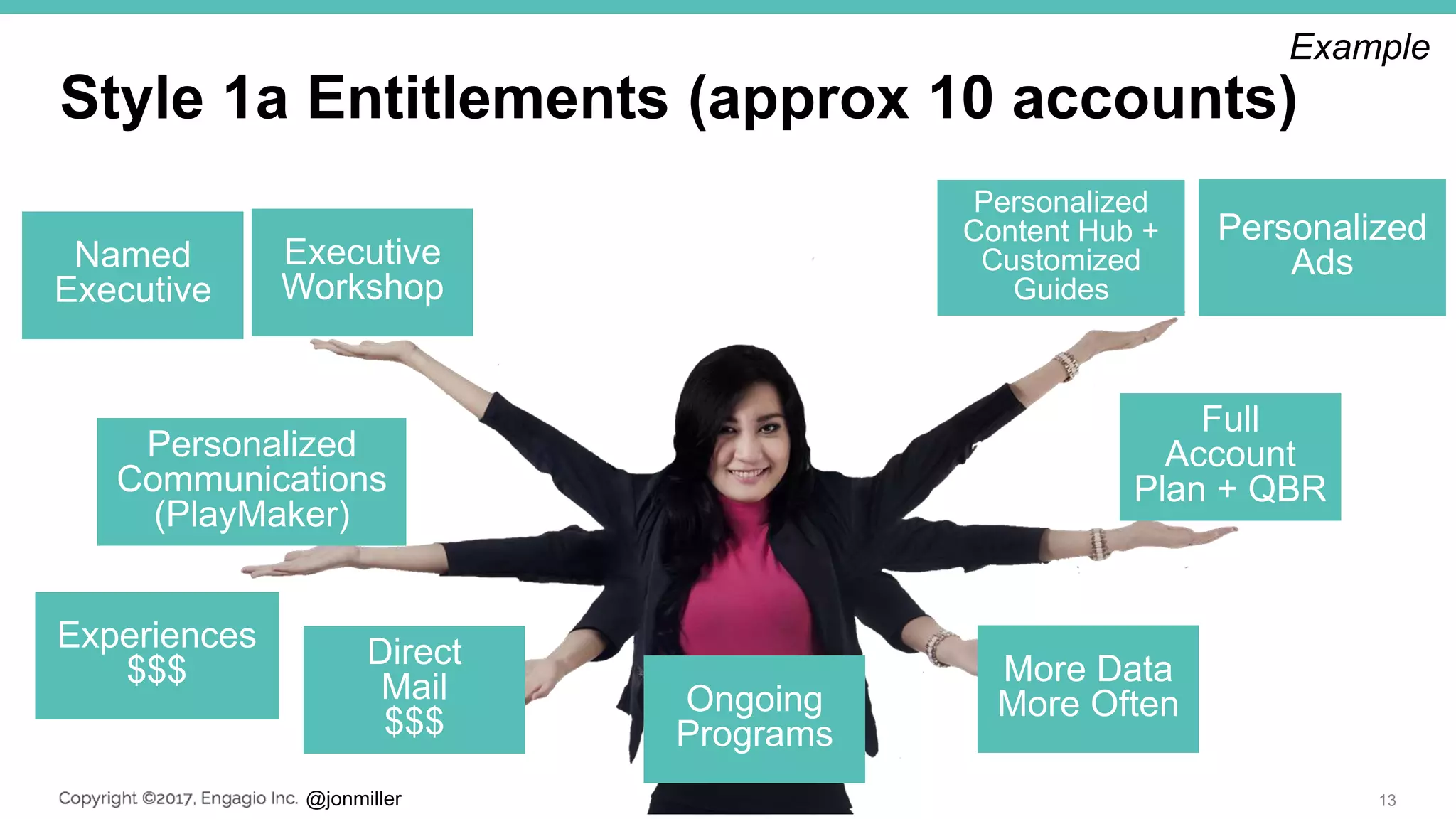 @jonmiller
Style 1a Entitlements (approx 10 accounts)
13
Personalized
Content Hub +
Customized
Guides
Full
Account
Plan + QBR
More Data
More Often
Direct
Mail
$$$
Personalized
Communications
(PlayMaker)
Executive
Workshop
Ongoing
Programs
Named
Executive
Personalized
Ads
Experiences
$$$
Example
 
